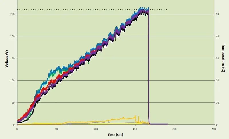 Gráfica de una aplicación real: la tensión sube de forma gradual desde cero hasta unos 260 V a lo largo de unos 160 segundos y luego cae al terminar el ciclo. Las curvas inferiores, en el eje derecho, siguen la temperatura del baño.